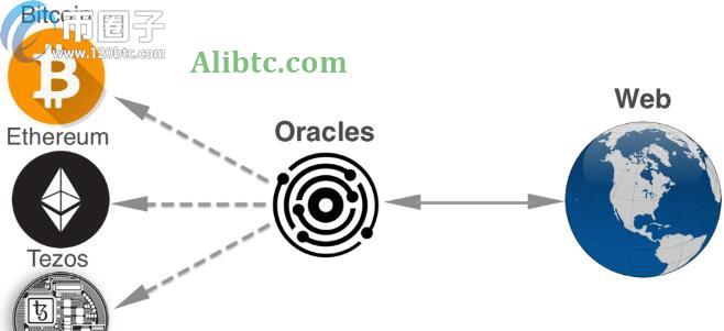 在区块链DeFi中什么是预言机？