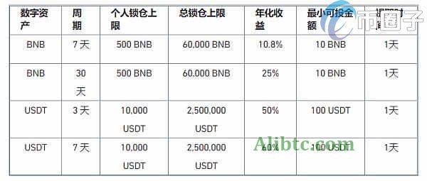 币安DeFi挖矿收益率怎么样？高不高？