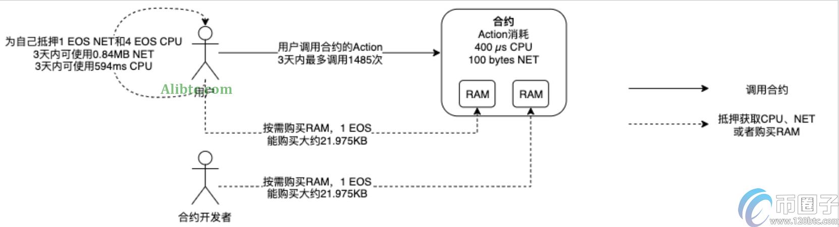 eos智能合约是什么？通俗讲解eos智能合约
