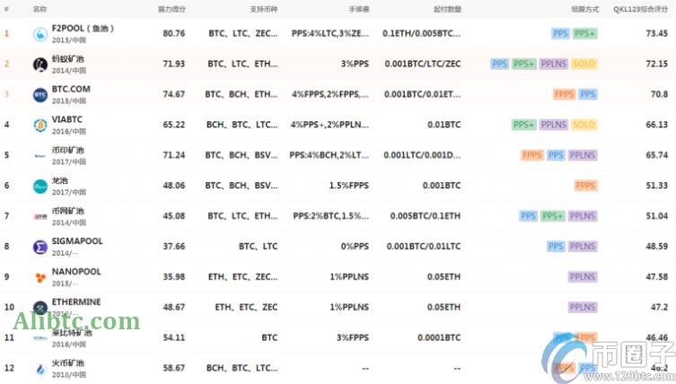 比特币挖矿在哪个矿池好?