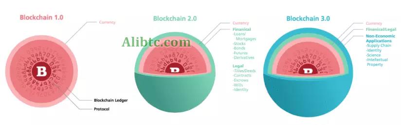 区块链3.0是什么意思?有哪些项目产品代表?