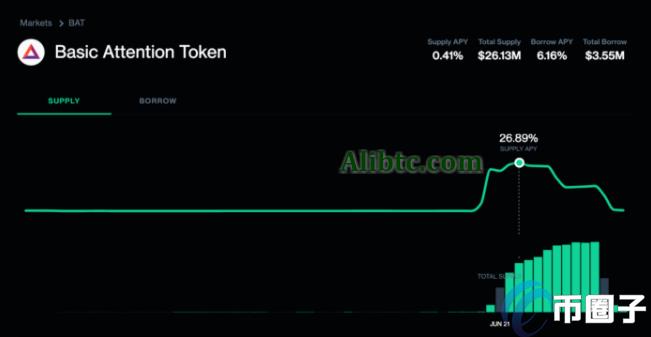 DeFi借贷怎么玩?DeFi借贷究竟如何获利?