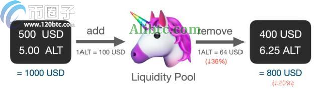 无常损失是什么意思?