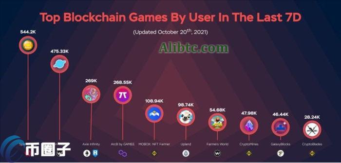 GameFi游戏有哪些?盘点几个热门GameFi游戏