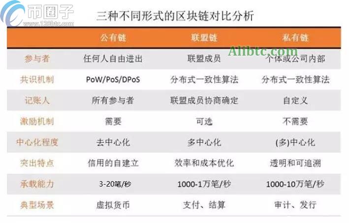 区块链分类有哪些？一文带您了解区块链分类