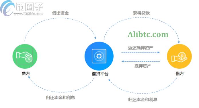 DeFi借贷是什么意思?如何获利?