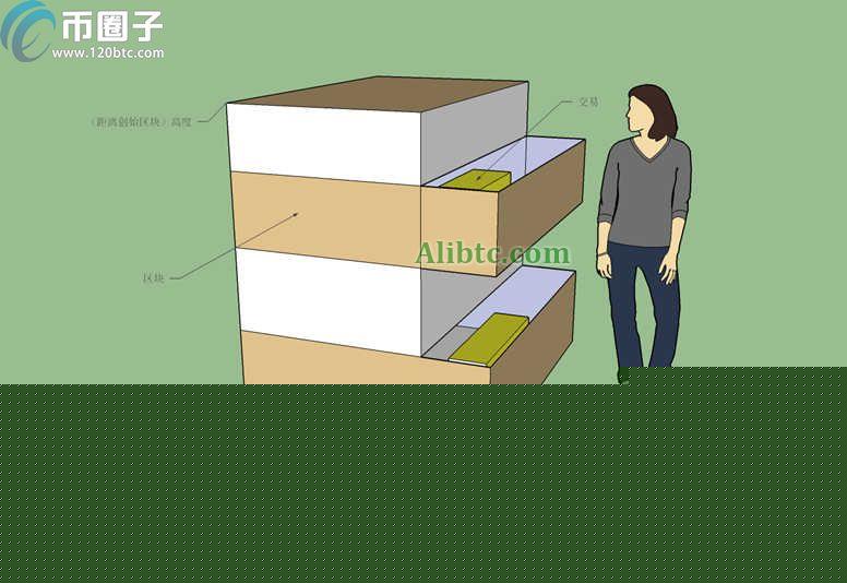 区块高度高代表什么?越高说明什么?