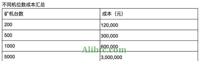 ipfs矿场投资需要多少钱?ipfs矿机多少钱一台?