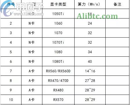显卡怎么挖矿ETH？最新ETH挖矿教程