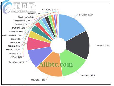 常见的共识机制有哪些？