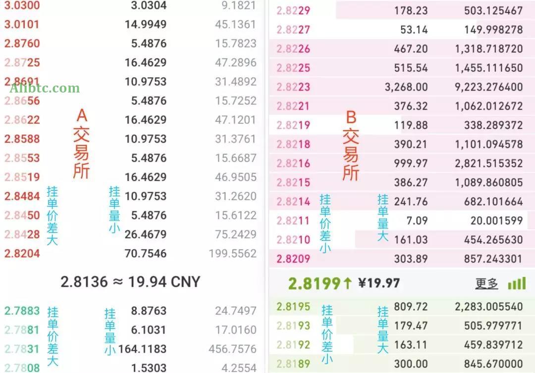 交易深度是什么意思？数字货币交易深度怎么看