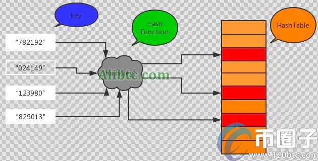 什么是哈希算法？通俗解释什么是哈希算法