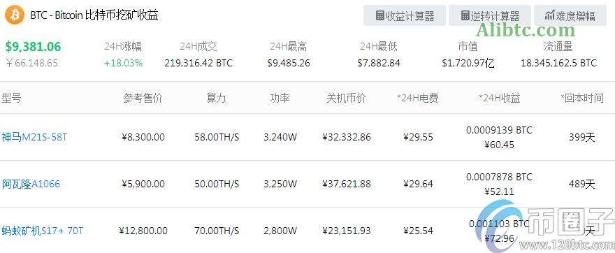 阿瓦隆1066矿机一天收益是多少？阿瓦隆1066矿机收益介绍