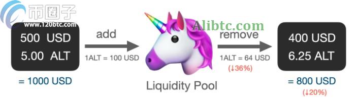 流动性挖矿本金会有损失吗？无常损失大概多少？