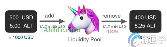 流动性挖矿会亏本吗？本金越挖越少怎么办？