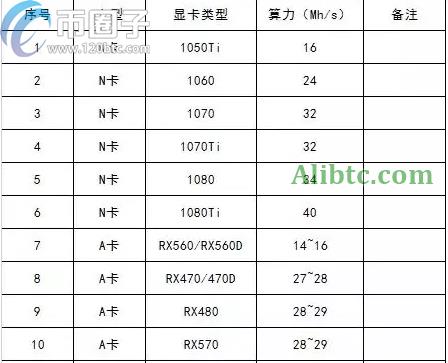 显卡怎么挖矿？显卡挖矿教程小白篇