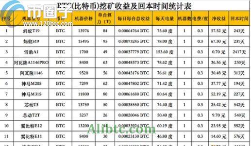 2021年挖矿挖什么币好?