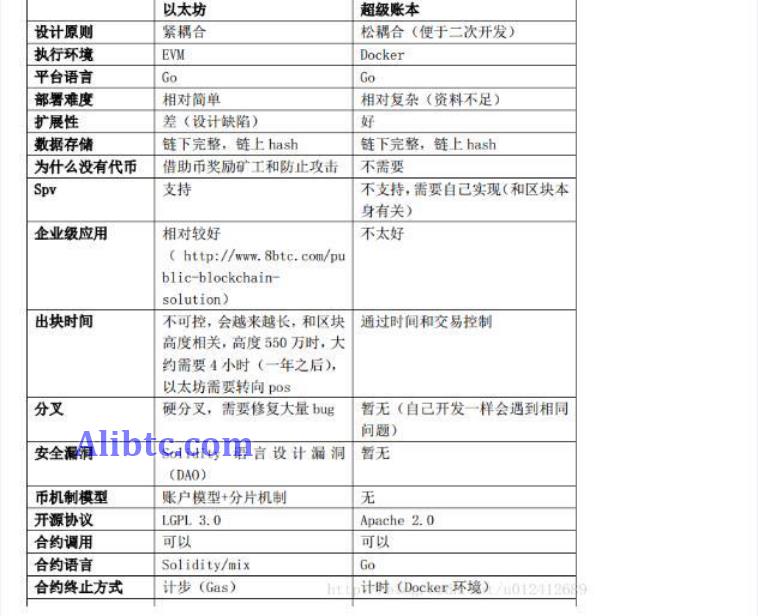 币圈子分析：超级账本和以太坊有哪些区别?