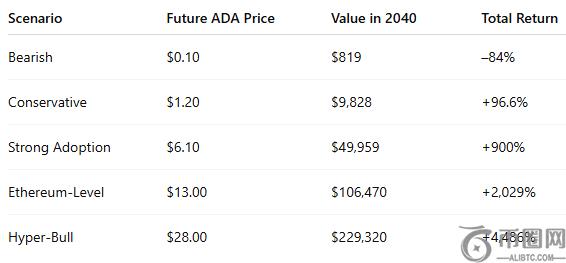 投资5000美元购买Cardano,15年后可能获得怎样的回报?
