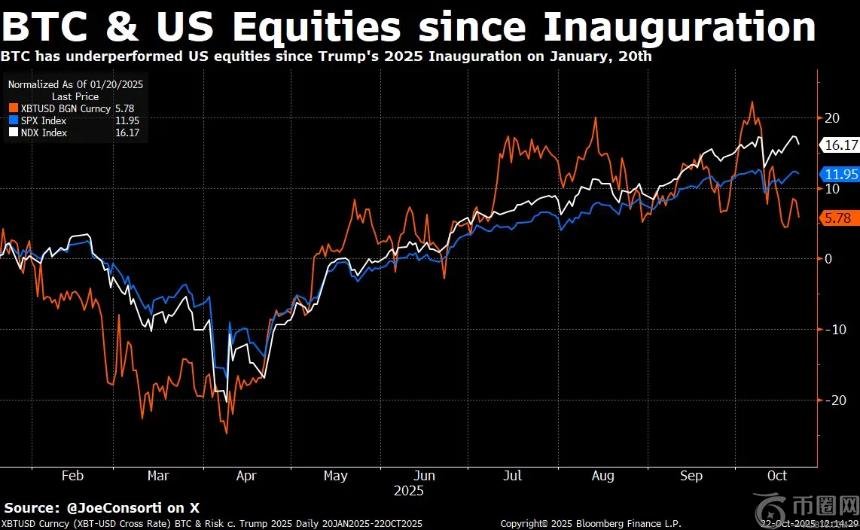 比特币2025：为何“数字黄金”未能兑现投资者期望？