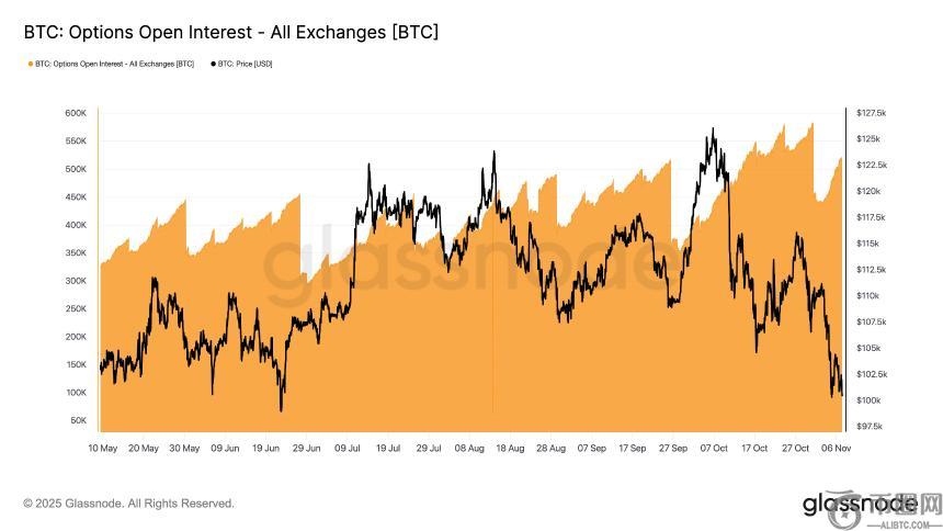 比特币期权市场持续升温:未平仓合约量或再创新高