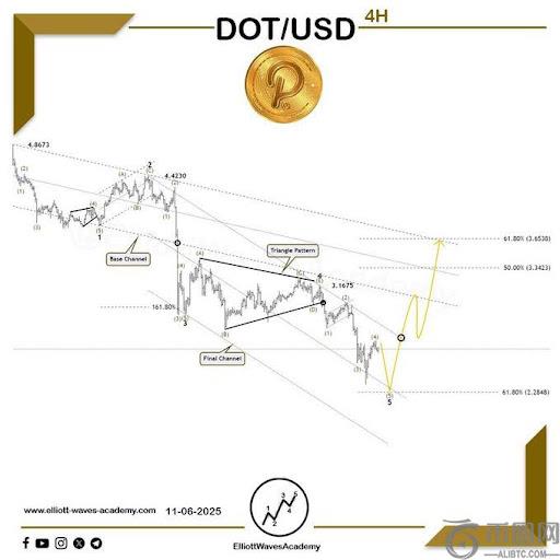 波点币能否突破2.85美元阻力位?技术分析揭示潜在反转信号