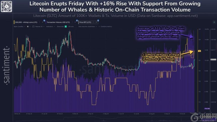 莱特币价格飙升:多头能否推动价格突破110美元大关?