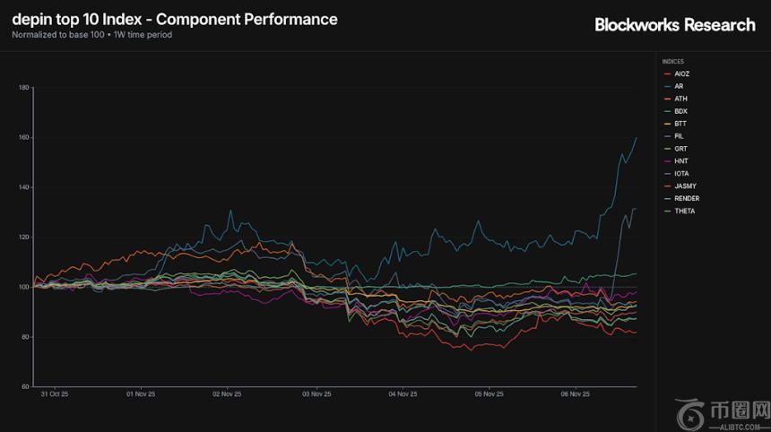 风险投资回流市场,BTC、ETH 和 SOL 均现下跌趋势