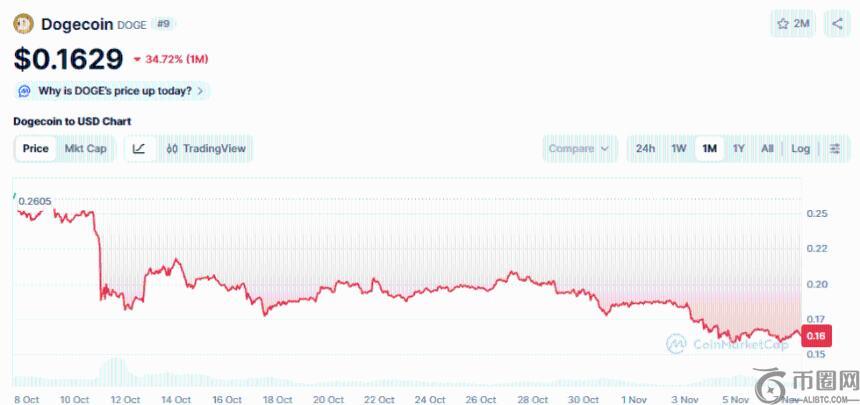 狗狗币ETF引发热潮 Maxi Doge预售火爆