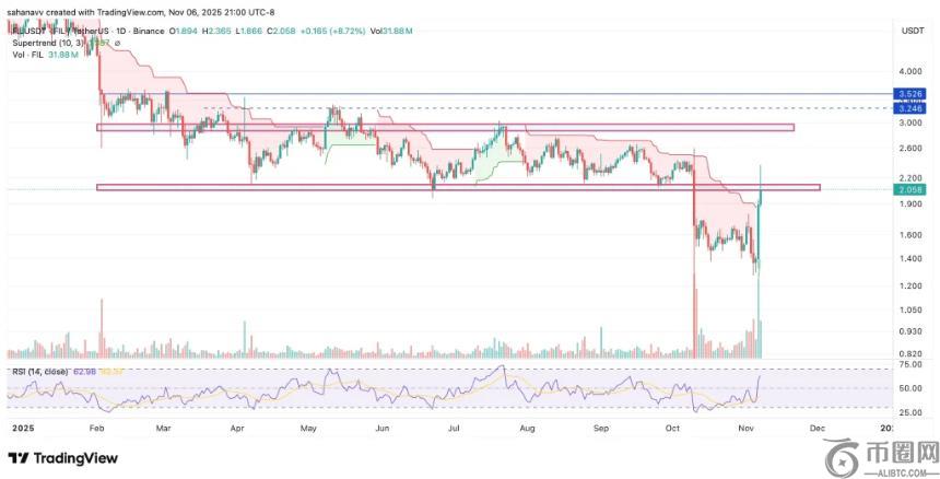 Filecoin (FIL) 价格24小时内暴涨超50%，Web3概念与交易量激增成主因