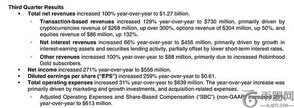 Robinhood第三季度财报：加密货币交易成主要增长引擎