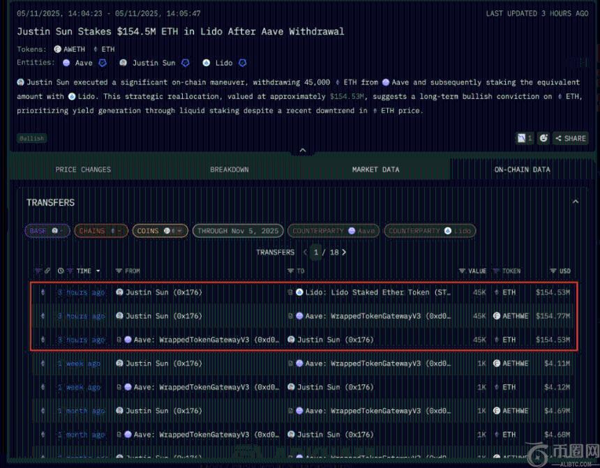 孙宇晨押注流动性质押:斥资1.5亿美元购入以太坊并转移至Lido