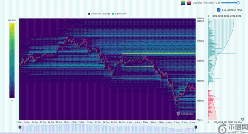 比特币若反弹至115,000美元，将触发50亿美元空头清算风暴