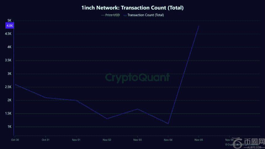 500万美元团队购入推动1INCH上涨29%，多头能否守住0.20美元关键支撑？