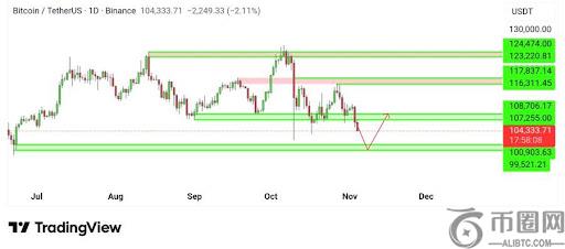 比特币空头掌控市场，102,000美元支撑区域或成反弹前最后洗牌