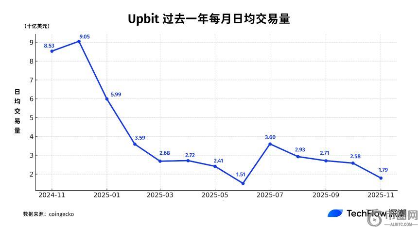 韩国炒币热潮退却，股市成新宠