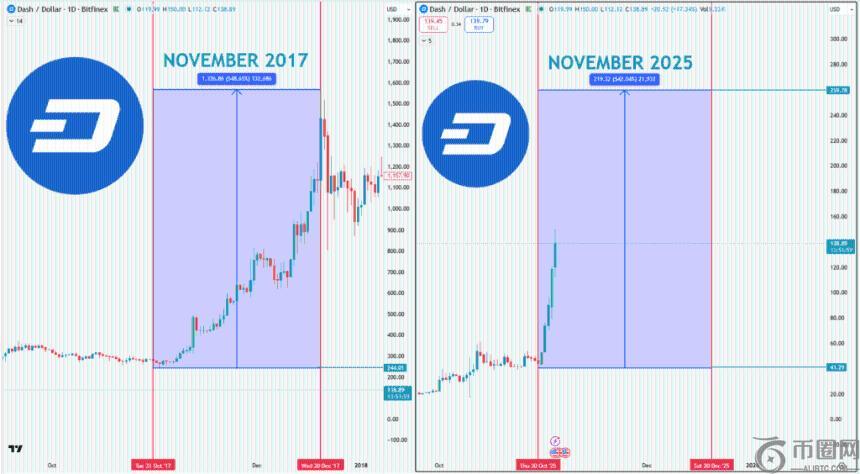 Dash加密货币能否冲击200美元？隐私币新周期或将助推其崛起