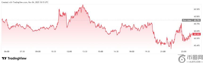 比特币价格短暂跌破10万美元后迅速回升，市场主导地位持续攀升