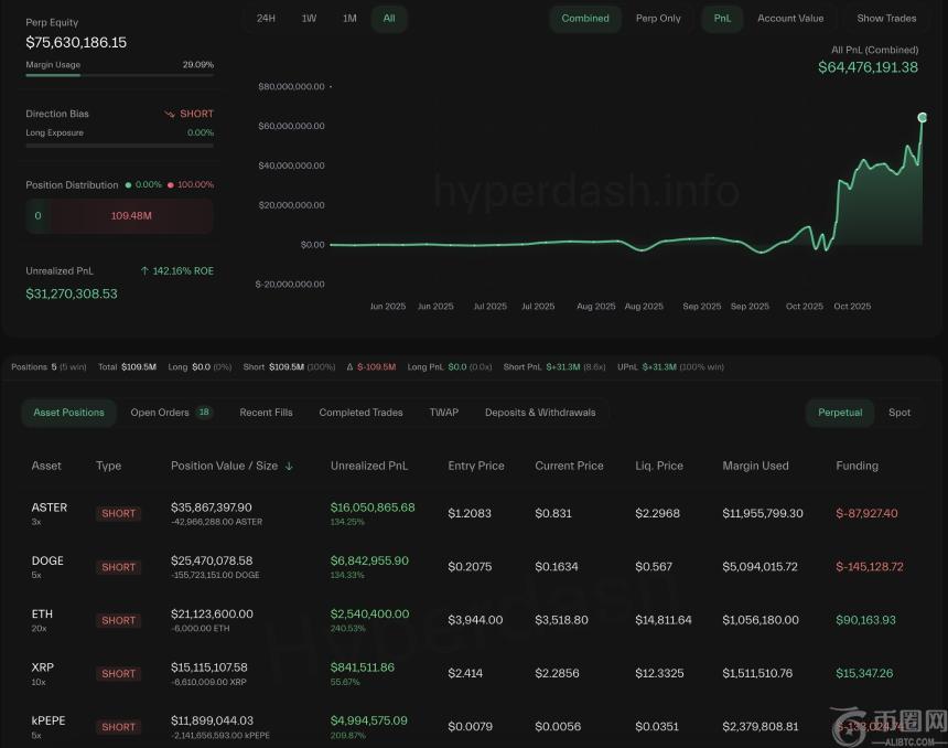 反CZ巨鲸精准做空ASTER及山寨币，狂揽近亿美元利润，市场抛售潮加剧