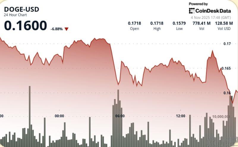狗狗币价格持续走低，0.17美元阻力位锁定