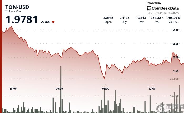 受整体市场状况影响，Toncoin价格跌破2美元