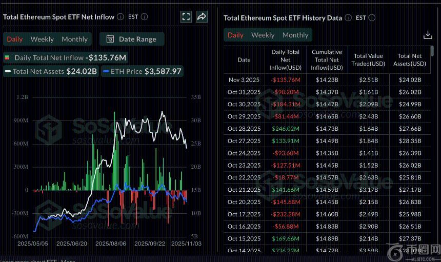 以太坊价格分析：ETH ETF资金外流加剧市场看跌情绪