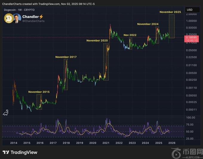 狗狗币价格预测：分形分析暗示潜在上涨至2美元