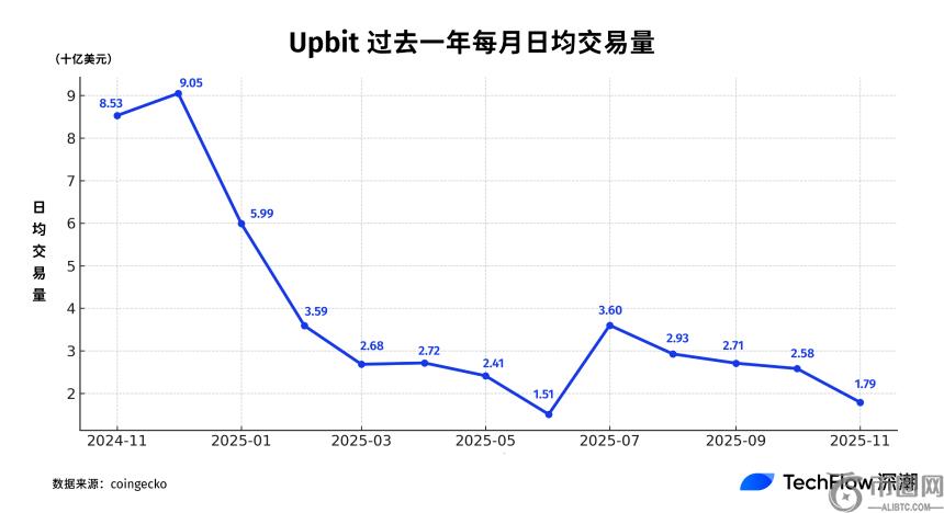 韩国加密热潮退却：股市成新宠，币圈交易量暴跌