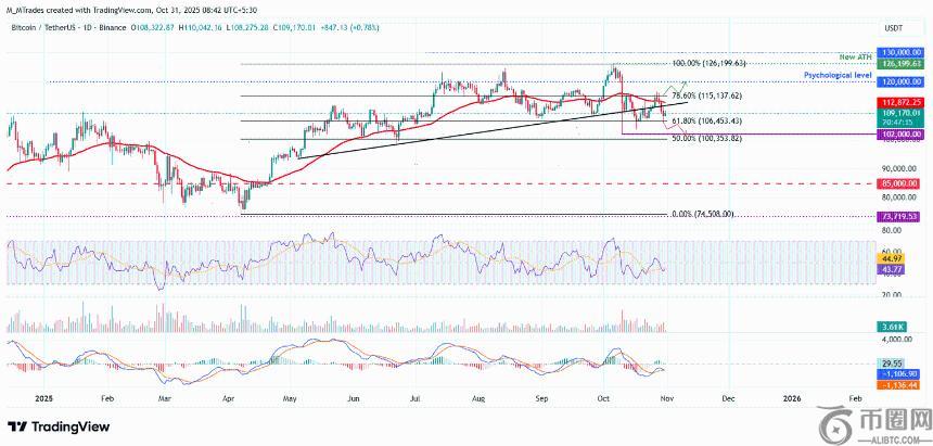 比特币、以太坊和瑞波币价格预测：市场疲软加剧，关键支撑位面临考验