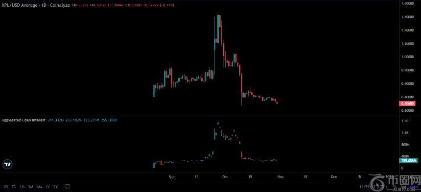 Plasma股价下跌15%，但未平仓合约飙升为XPL反弹埋下伏笔