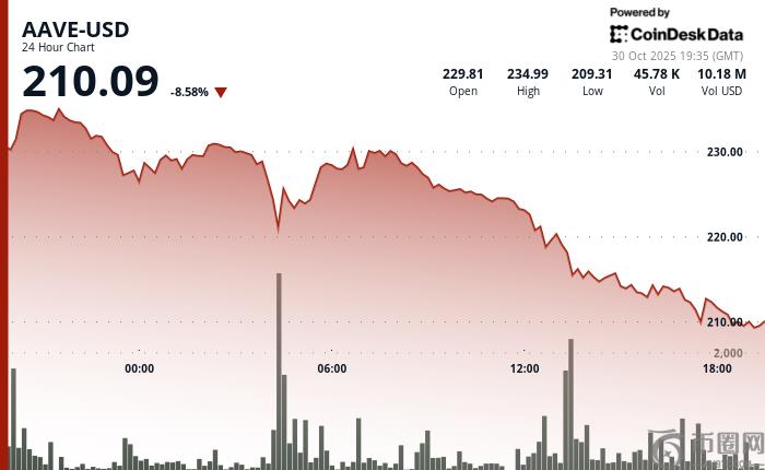 尽管RWA DeFi势头强劲，但由于加密货币疲软，AAVE仍下跌8%。
