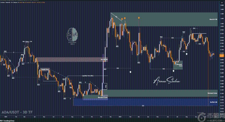 分析师预测Cardano价格或将飙升10%至100%