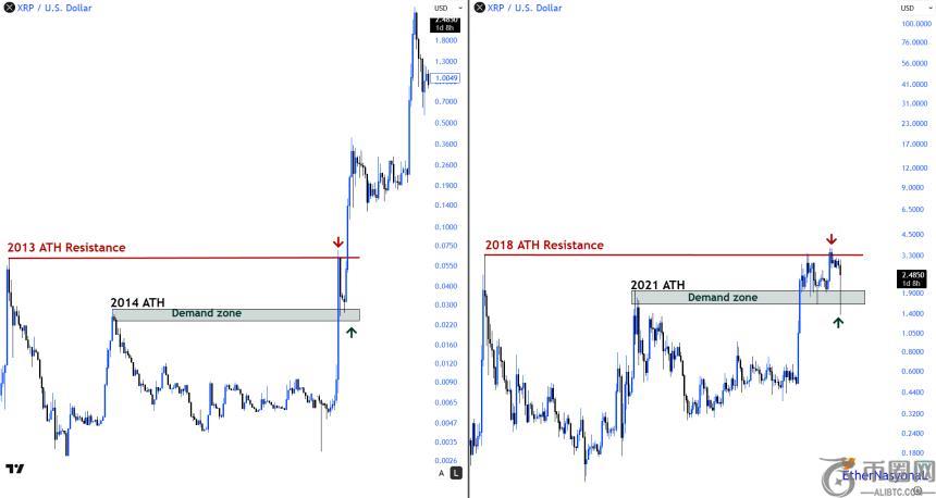 分析师预测 XRP 或将迎来新一轮暴涨，历史模式或将重演
