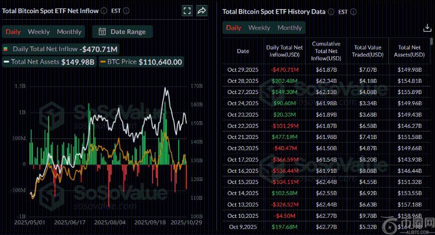 比特币价格跌破111,000美元：美联储鹰派立场与中美贸易乐观情绪博弈